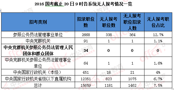 2016國(guó)考報(bào)名人數(shù)統(tǒng)計(jì) 2016國(guó)考報(bào)名人數(shù)統(tǒng)計(jì)