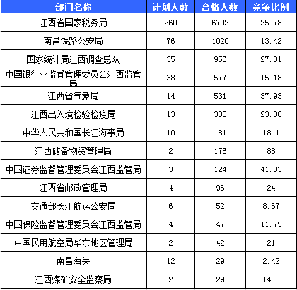 2016國考報名江西報名人數統(tǒng)計