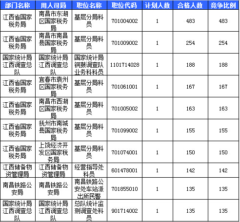 2016國考報名江西報名人數(shù)統(tǒng)計 2016國考報名江西報名人數(shù)統(tǒng)計