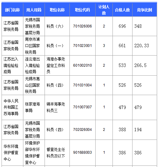 2016國(guó)考報(bào)名人數(shù) 2016國(guó)考報(bào)名人數(shù)
