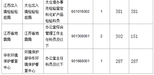2016國(guó)考報(bào)名人數(shù) 2016國(guó)考報(bào)名人數(shù)
