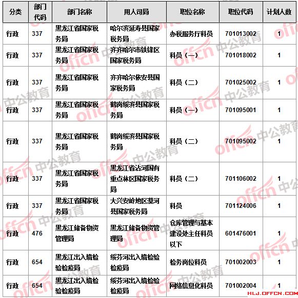 【截至21日17時(shí)】2016國考報(bào)名黑龍江審核人數(shù)過萬 18個(gè)職位無人報(bào)考 【截至21日17時(shí)】2016國考報(bào)名黑龍江審核人數(shù)過萬 18個(gè)職位無人報(bào)考
