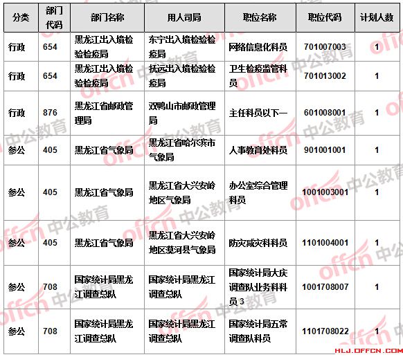 【截至21日17時(shí)】2016國考報(bào)名黑龍江審核人數(shù)過萬 18個(gè)職位無人報(bào)考 【截至21日17時(shí)】2016國考報(bào)名黑龍江審核人數(shù)過萬 18個(gè)職位無人報(bào)考