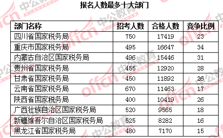 2016國考報名人數(shù) 2016國考報名人數(shù)