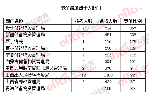 2016國考報名人數(shù) 2016國考報名人數(shù)