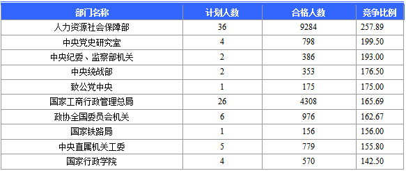 2016國考報(bào)名人數(shù)統(tǒng)計(jì) 2016國考報(bào)名人數(shù)統(tǒng)計(jì)