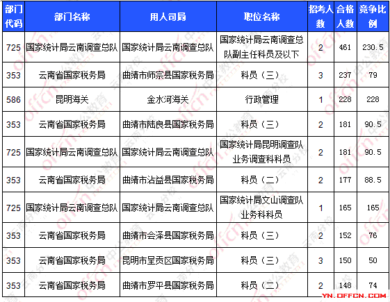 2016國(guó)考報(bào)名人數(shù) 2016國(guó)考報(bào)名人數(shù)