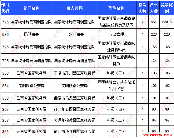 2016國(guó)考報(bào)名人數(shù) 2016國(guó)考報(bào)名人數(shù)