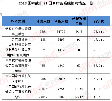 2016年國家公務(wù)員考試報名 2016年國家公務(wù)員考試報名