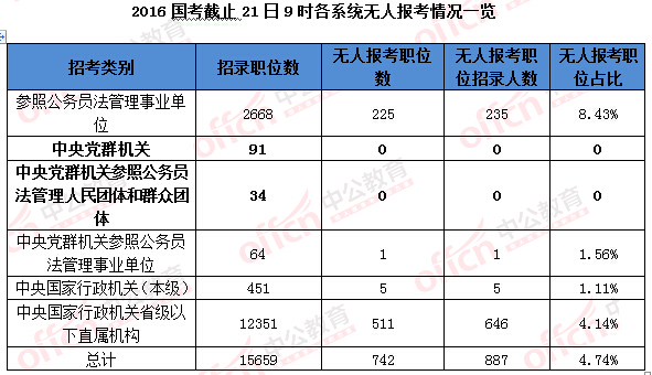 2016年國家公務(wù)員考試報名 2016年國家公務(wù)員考試報名