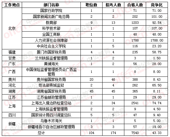 2016國(guó)家公務(wù)員考試報(bào)名 2016國(guó)家公務(wù)員考試報(bào)名