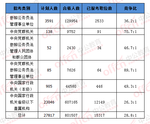 2016國考報(bào)名人數(shù) 2016國考報(bào)名人數(shù)