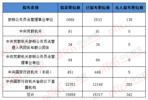 2016國考報(bào)名人數(shù) 2016國考報(bào)名人數(shù)