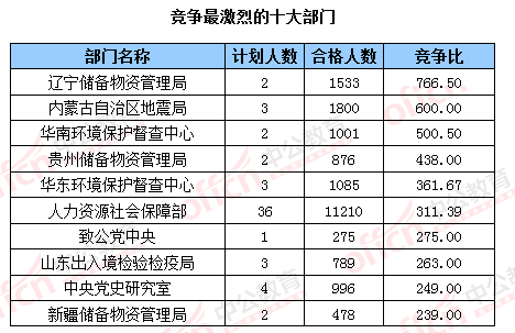 2016國考報名人數(shù) 2016國考報名人數(shù)