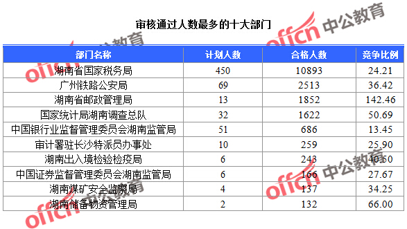 2016年國家公務員考試湖南報名數(shù)據(jù) 2016年國家公務員考試湖南報名數(shù)據(jù)