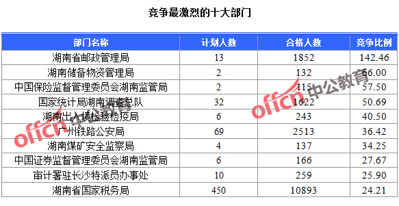 2016年國家公務員考試湖南報名數(shù)據(jù) 2016年國家公務員考試湖南報名數(shù)據(jù)