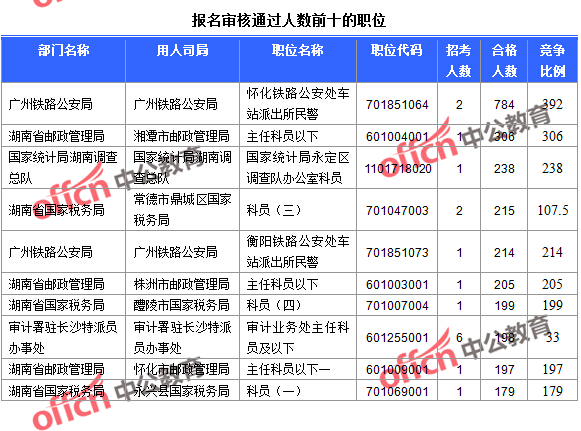 2016年國家公務(wù)員考試湖南報(bào)名數(shù)據(jù) 2016年國家公務(wù)員考試湖南報(bào)名數(shù)據(jù)