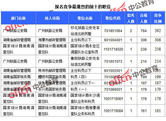2016年國家公務(wù)員考試湖南報(bào)名數(shù)據(jù) 2016年國家公務(wù)員考試湖南報(bào)名數(shù)據(jù)