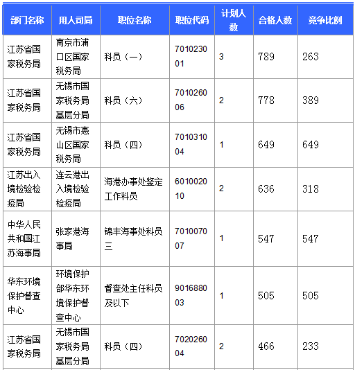 2016國(guó)考報(bào)名人數(shù) 2016國(guó)考報(bào)名人數(shù)