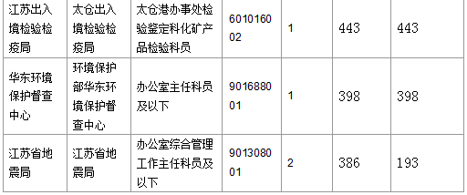 2016國(guó)考報(bào)名人數(shù) 2016國(guó)考報(bào)名人數(shù)