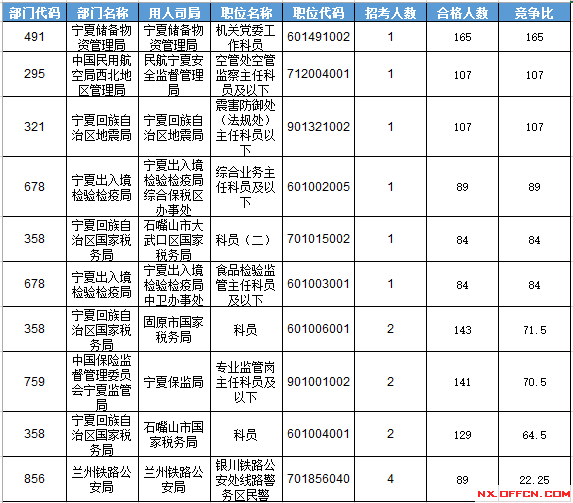 2016年國家公務員考試寧夏報名數(shù)據 2016年國家公務員考試寧夏報名數(shù)據