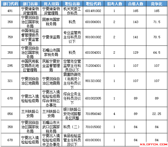 2016年國家公務員考試寧夏報名數(shù)據 2016年國家公務員考試寧夏報名數(shù)據
