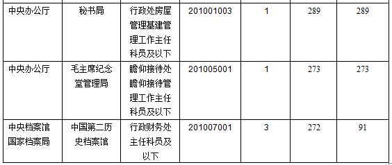 2016年國(guó)家公務(wù)員考試報(bào)名數(shù)據(jù) 2016年國(guó)家公務(wù)員考試報(bào)名數(shù)據(jù)