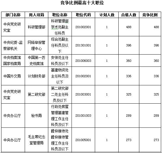 2016年國(guó)家公務(wù)員考試報(bào)名數(shù)據(jù) 2016年國(guó)家公務(wù)員考試報(bào)名數(shù)據(jù)