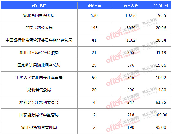 2016國(guó)考報(bào)名人數(shù) 2016國(guó)考報(bào)名人數(shù)
