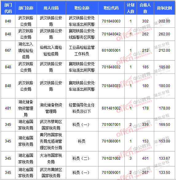 2016國(guó)考報(bào)名人數(shù) 2016國(guó)考報(bào)名人數(shù)