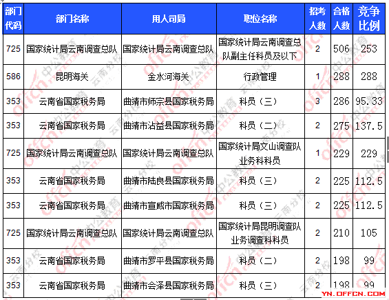 2016年國家公務(wù)員云南報名數(shù)據(jù) 2016年國家公務(wù)員云南報名數(shù)據(jù)