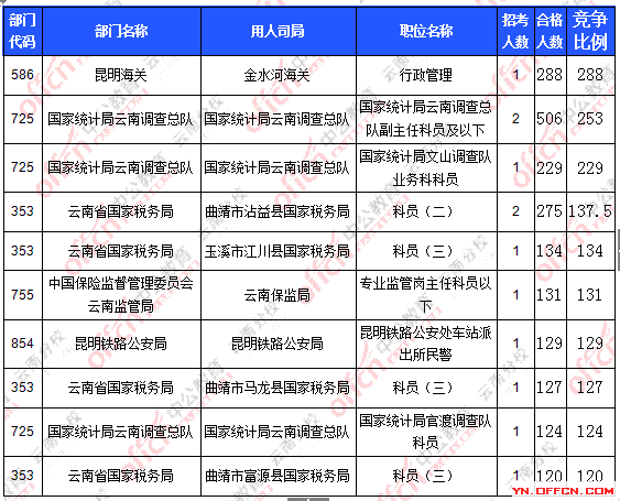 2016年國家公務(wù)員云南報名數(shù)據(jù) 2016年國家公務(wù)員云南報名數(shù)據(jù)