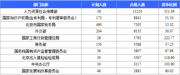 【截至22日17時(shí)】2016國(guó)考報(bào)名北京審核人數(shù)達(dá)113599人 最熱職位2274:1 國(guó)家公務(wù)員考試網(wǎng):2016國(guó)考報(bào)名北京審核人數(shù)達(dá)113599人 最熱職位2274:1(截至22日17時(shí))