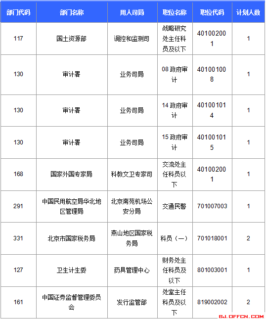 【截至22日17時】2016國考報名北京審核人數(shù)達113599人 最熱職位2274:1 【截至22日17時】2016國考報名北京審核人數(shù)達113599人 最熱職位2274:1
