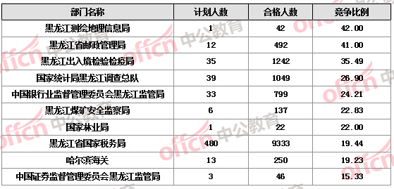 【截至22日17時】2016國考報名黑龍江審核人數(shù)達(dá)16346人 14個職位無人報考
