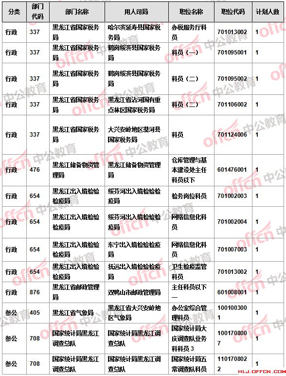 【截至22日17時(shí)】2016國考報(bào)名黑龍江審核人數(shù)達(dá)16346人 14個(gè)職位無人報(bào)考 【截至22日17時(shí)】2016國考報(bào)名黑龍江審核人數(shù)達(dá)16346人 14個(gè)職位無人報(bào)考