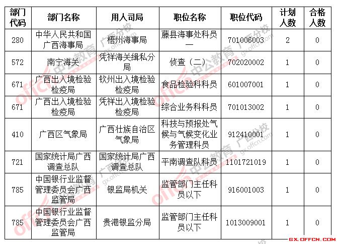 截止到22日18時2016國考廣西將近2萬人過審，僅剩8個職位無人報考