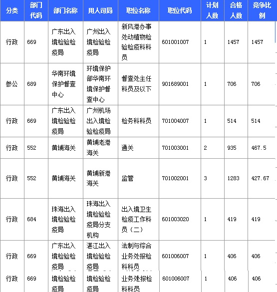 2016年國家考試廣東報(bào)名數(shù)據(jù)匯總 2016年國家考試廣東報(bào)名數(shù)據(jù)匯總