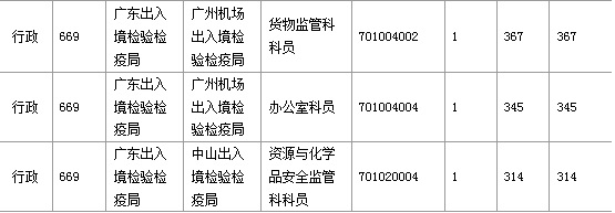 2016年國家考試廣東報(bào)名數(shù)據(jù)匯總 2016年國家考試廣東報(bào)名數(shù)據(jù)匯總