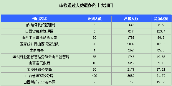 2016年國家公務(wù)員山西報名數(shù)據(jù) 2016年國家公務(wù)員山西報名數(shù)據(jù)
