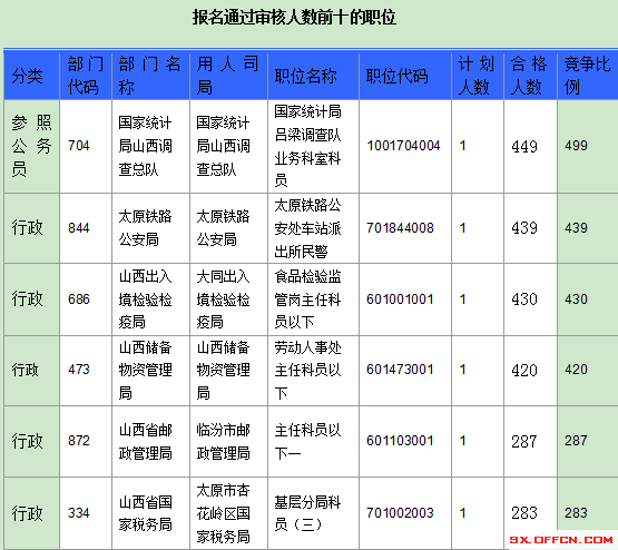 2016年國家公務員山西報名數(shù)據(jù)