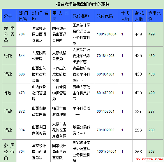 2016年國(guó)家公務(wù)員山西報(bào)名數(shù)據(jù) 2016年國(guó)家公務(wù)員山西報(bào)名數(shù)據(jù)
