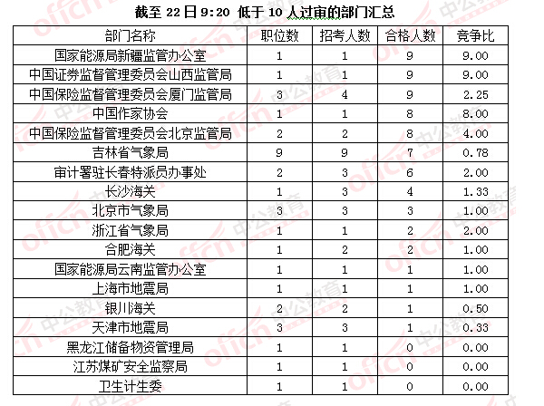 2016國(guó)考報(bào)名人數(shù) 2016國(guó)考報(bào)名人數(shù)