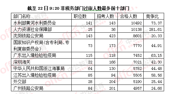 2016國(guó)考報(bào)名人數(shù) 2016國(guó)考報(bào)名人數(shù)