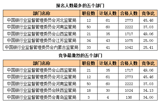 2016國(guó)考報(bào)名人數(shù) 2016國(guó)考報(bào)名人數(shù)