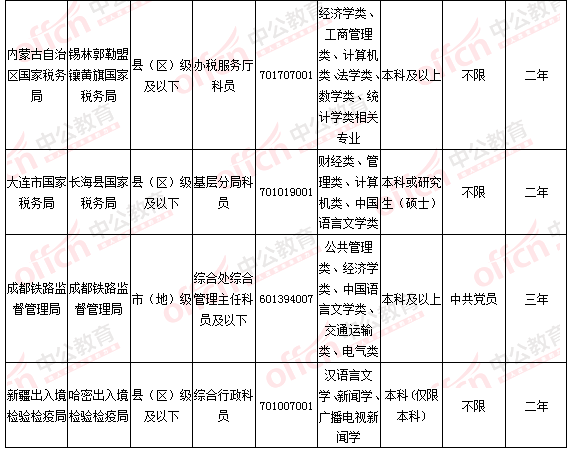 2016國考報(bào)名人數(shù)統(tǒng)計(jì) 2016國考報(bào)名人數(shù)統(tǒng)計(jì)