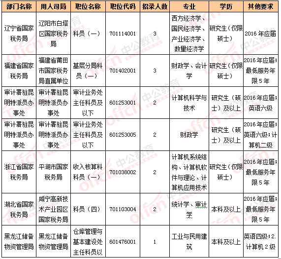 2016國(guó)考報(bào)名人數(shù)統(tǒng)計(jì) 2016國(guó)考報(bào)名人數(shù)統(tǒng)計(jì)