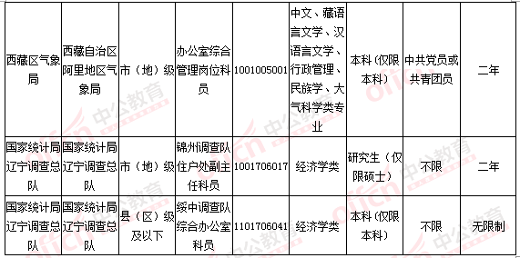 2016國考報(bào)名人數(shù)統(tǒng)計(jì) 2016國考報(bào)名人數(shù)統(tǒng)計(jì)