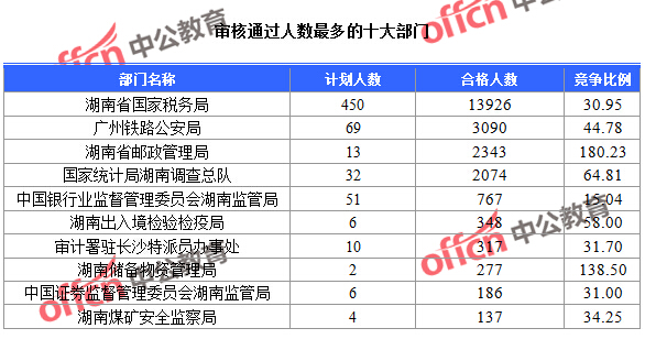 截至23日16時(shí)，2016國(guó)考報(bào)名湖南審核通過(guò)人數(shù)最多的十大部門