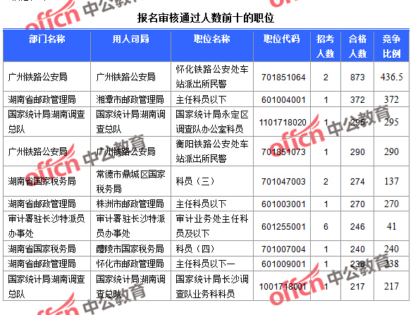 截至23日16時，2016國考報名湖南審核通過人數(shù)前十的職位
